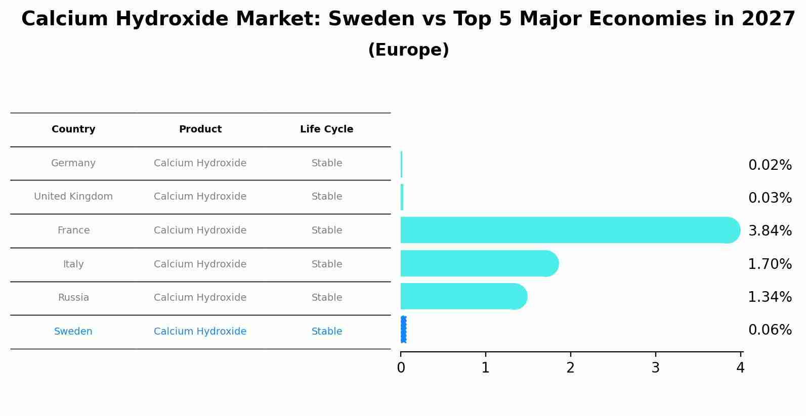 Calcium Hydroxide Market: Sweden vs Top 5 Major Economies in 2027 (Europe)