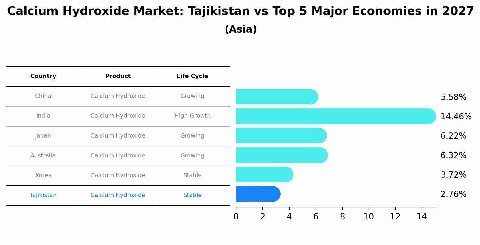Calcium Hydroxide Market: Tajikistan vs Top 5 Major Economies in 2027 (Asia)