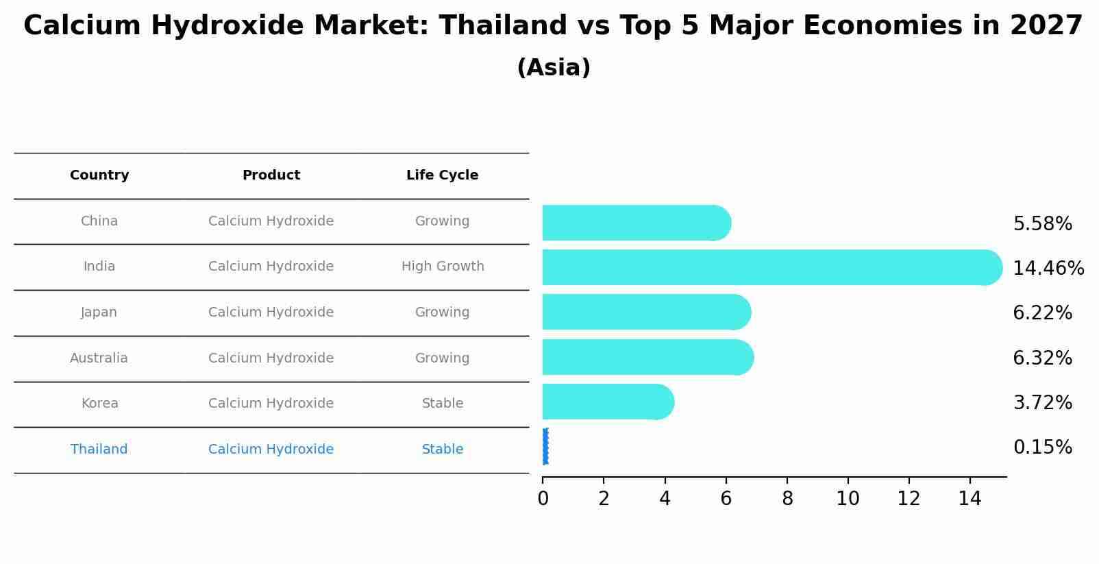 Calcium Hydroxide Market: Thailand vs Top 5 Major Economies in 2027 (Asia)