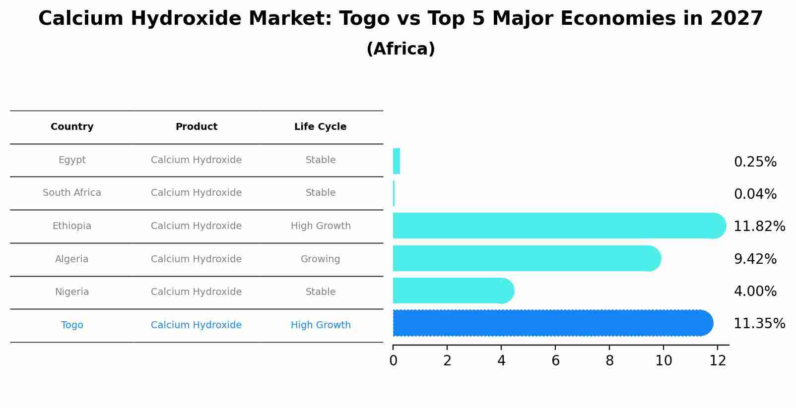 Calcium Hydroxide Market: Togo vs Top 5 Major Economies in 2027 (Africa)