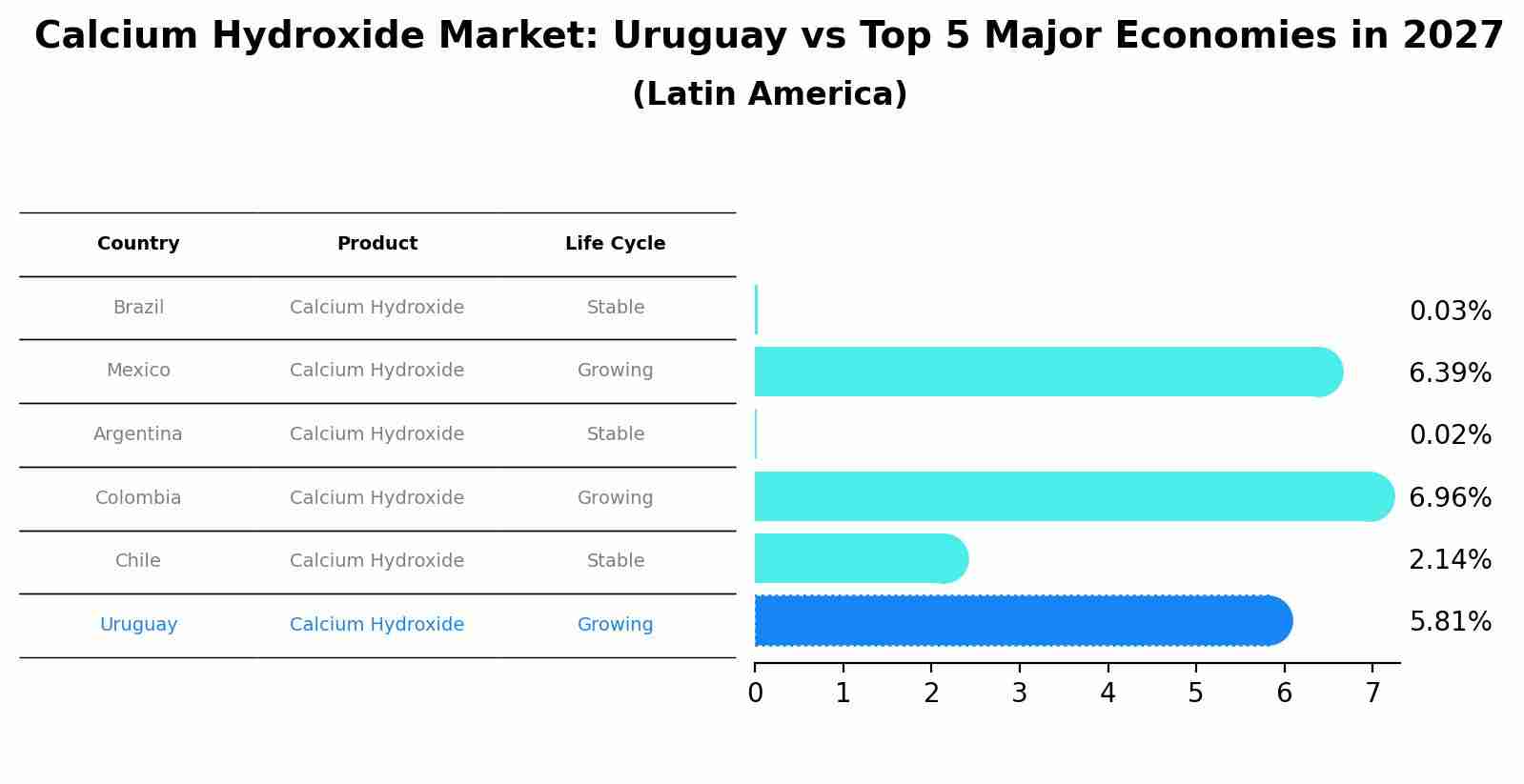 Calcium Hydroxide Market: Uruguay vs Top 5 Major Economies in 2027 (Latin America)