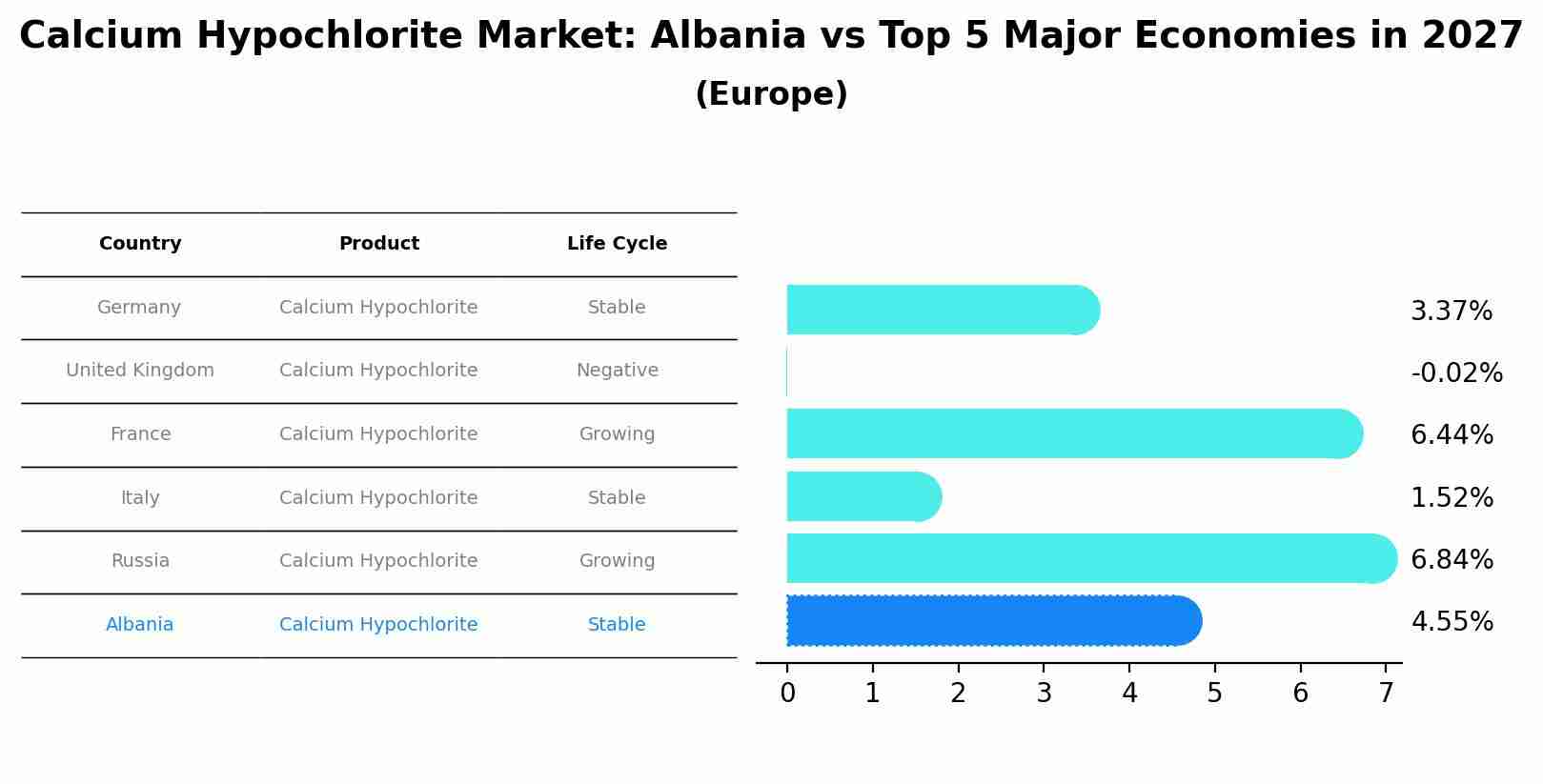 Calcium Hypochlorite Market: Albania vs Top 5 Major Economies in 2027 (Europe)