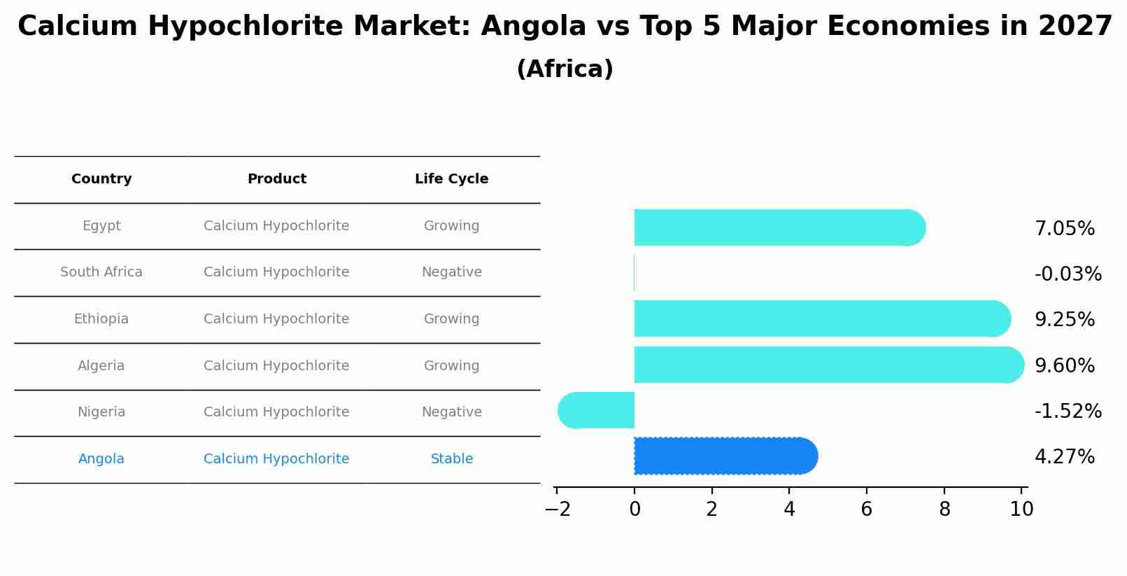 Calcium Hypochlorite Market: Angola vs Top 5 Major Economies in 2027 (Africa)