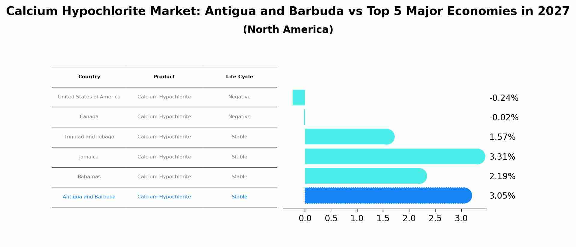 Calcium Hypochlorite Market: Antigua and Barbuda vs Top 5 Major Economies in 2027 (North America)