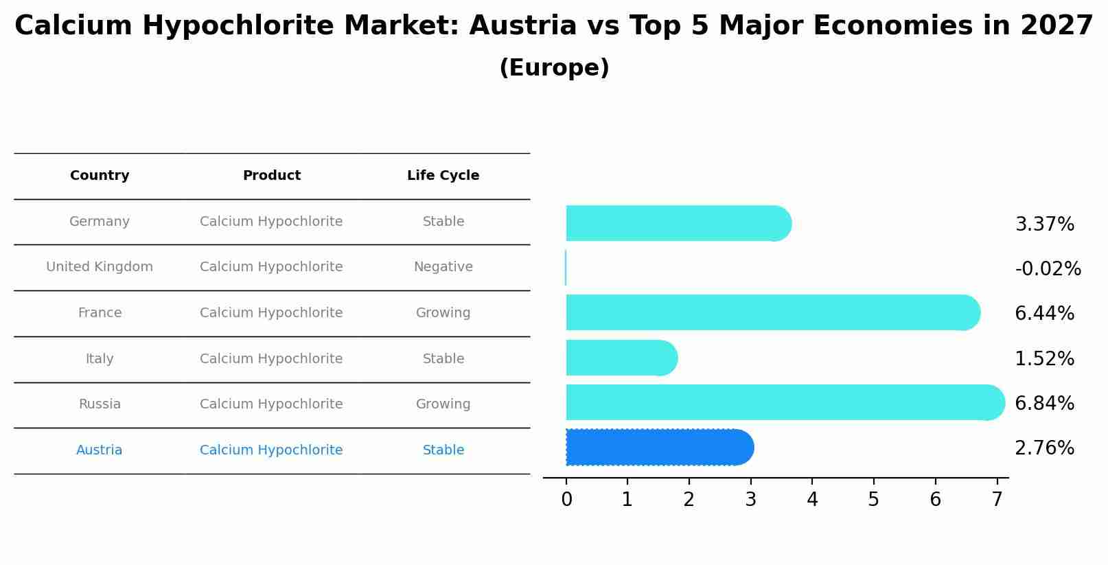 Calcium Hypochlorite Market: Austria vs Top 5 Major Economies in 2027 (Europe)