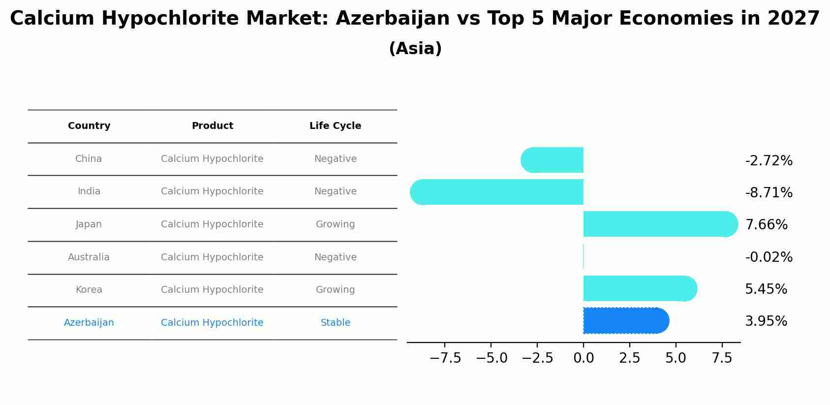 Calcium Hypochlorite Market: Azerbaijan vs Top 5 Major Economies in 2027 (Asia)