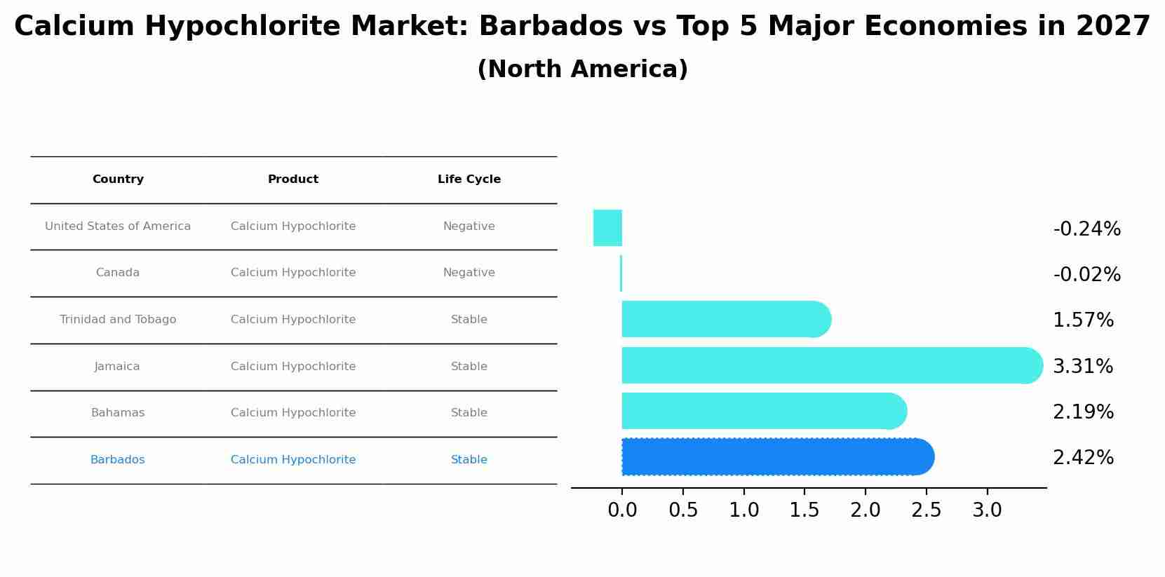 Calcium Hypochlorite Market: Barbados vs Top 5 Major Economies in 2027 (North America)