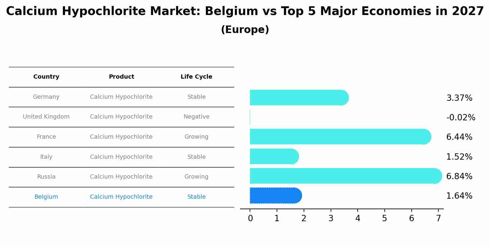 Calcium Hypochlorite Market: Belgium vs Top 5 Major Economies in 2027 (Europe)