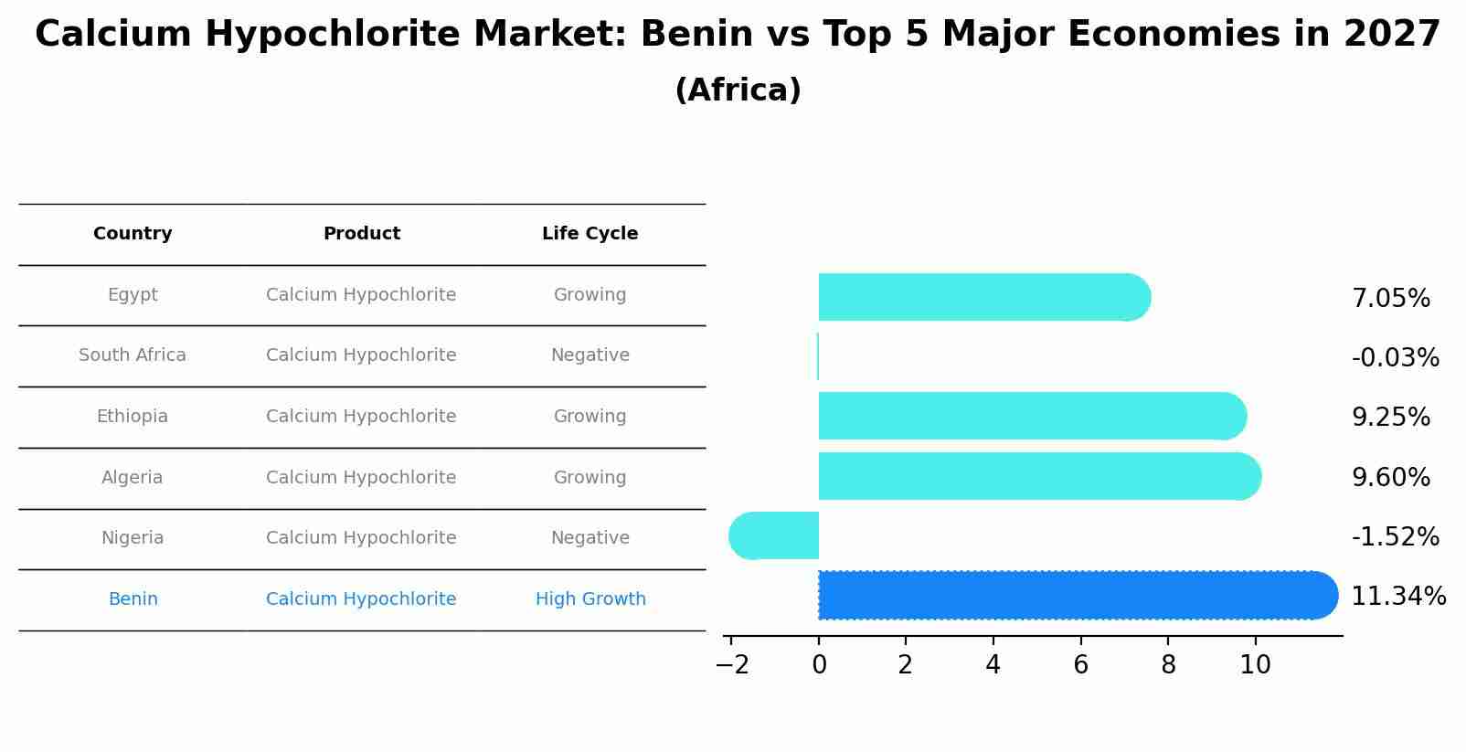 Calcium Hypochlorite Market: Benin vs Top 5 Major Economies in 2027 (Africa)