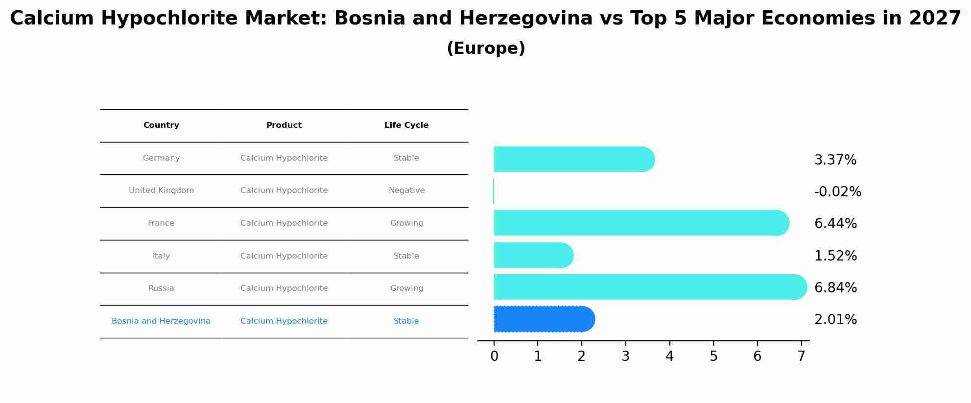 Calcium Hypochlorite Market: Bosnia and Herzegovina vs Top 5 Major Economies in 2027 (Europe)