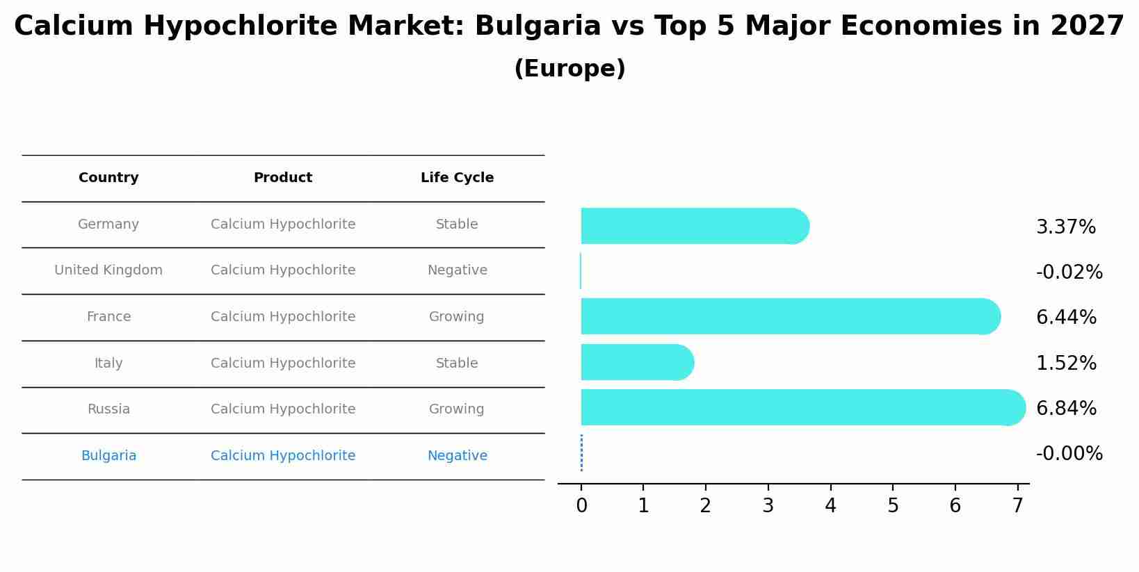 Calcium Hypochlorite Market: Bulgaria vs Top 5 Major Economies in 2027 (Europe)