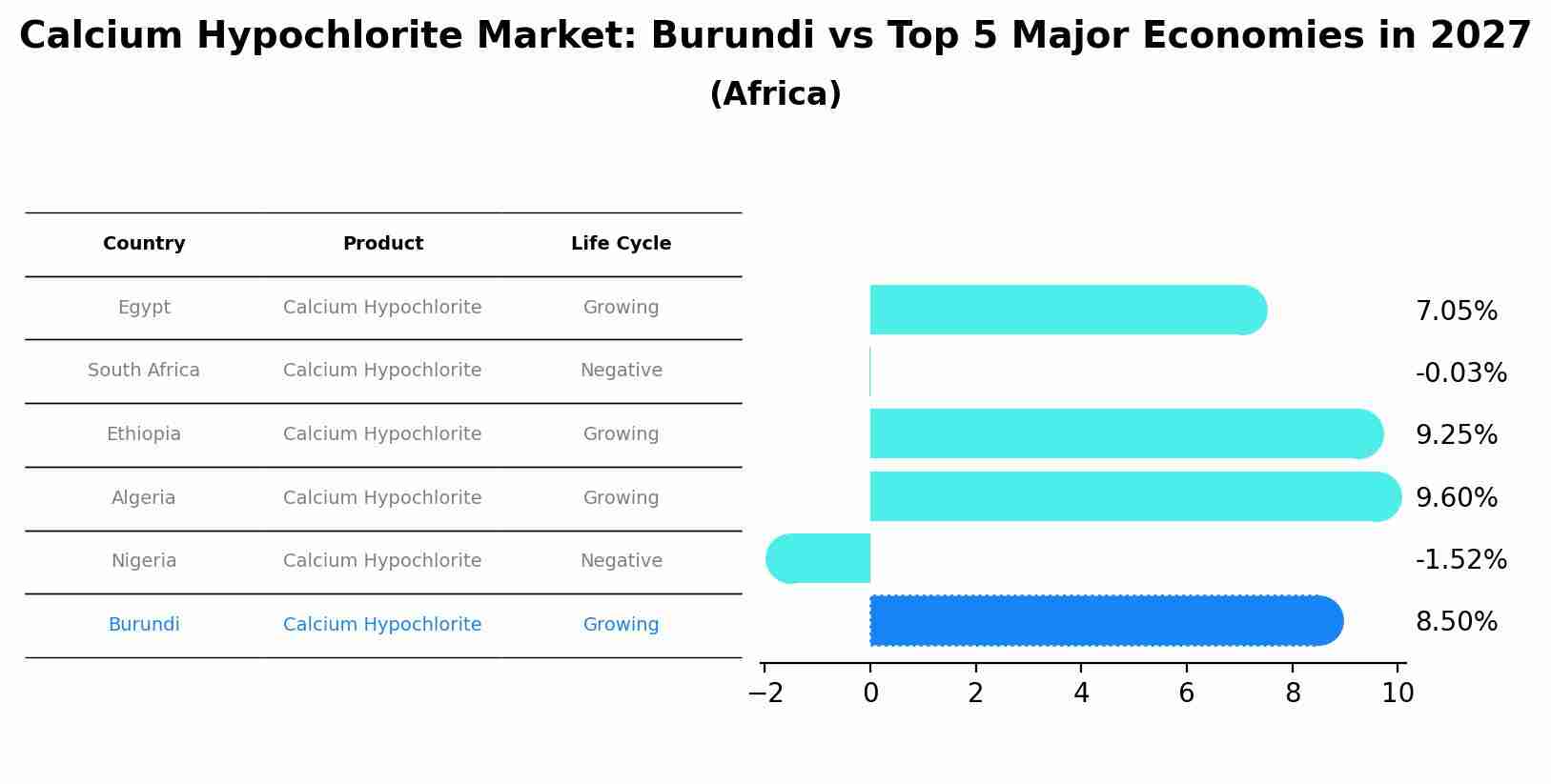 Calcium Hypochlorite Market: Burundi vs Top 5 Major Economies in 2027 (Africa)