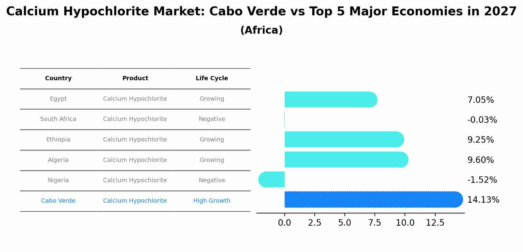 Calcium Hypochlorite Market: Cabo Verde vs Top 5 Major Economies in 2027 (Africa)