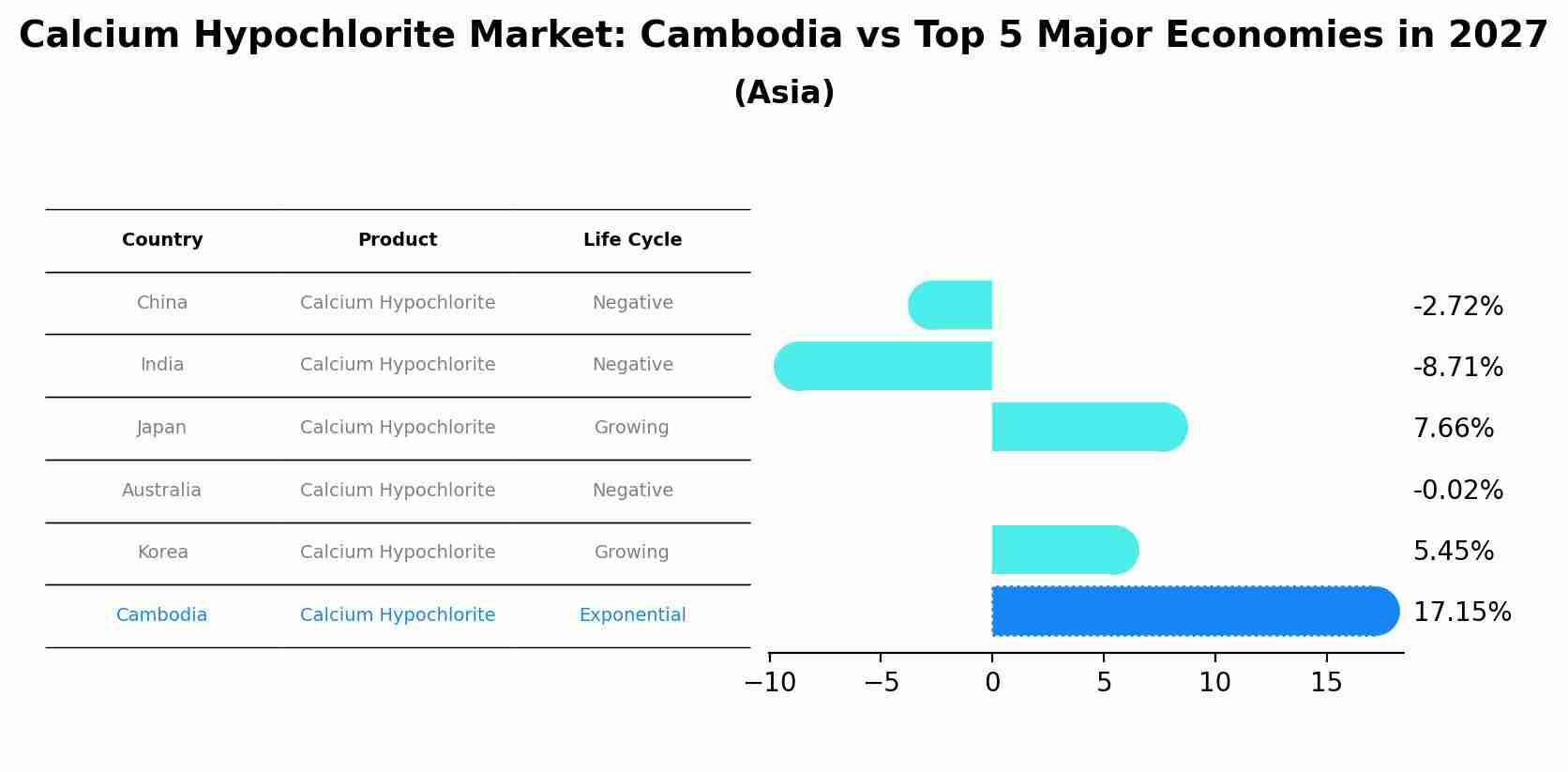 Calcium Hypochlorite Market: Cambodia vs Top 5 Major Economies in 2027 (Asia)