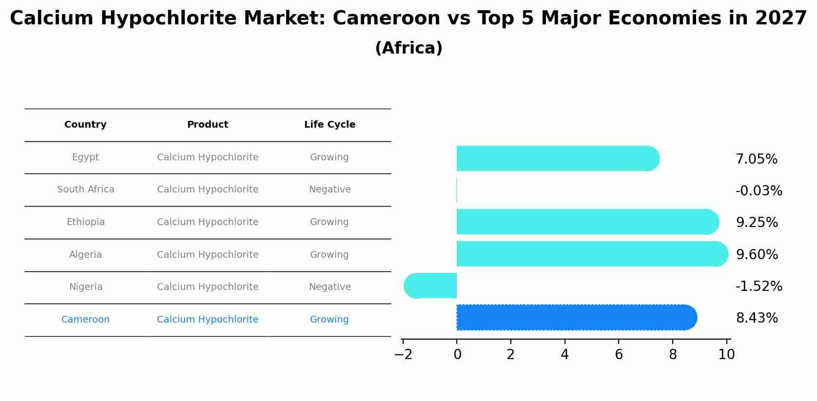 Calcium Hypochlorite Market: Cameroon vs Top 5 Major Economies in 2027 (Africa)