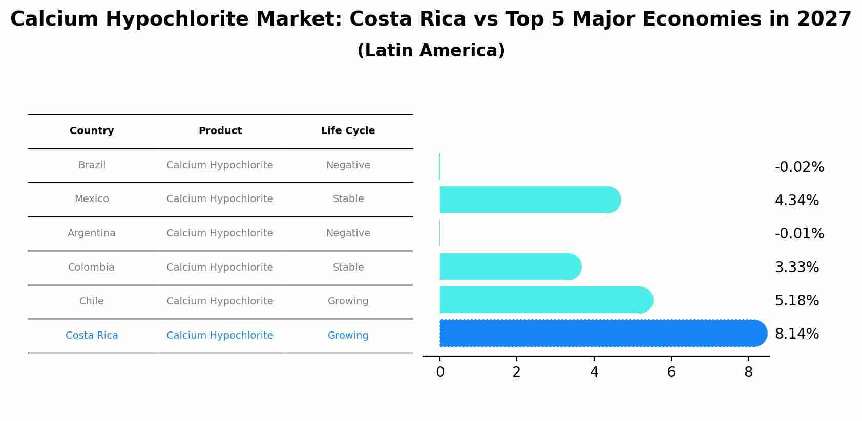Calcium Hypochlorite Market: Costa Rica vs Top 5 Major Economies in 2027 (Latin America)