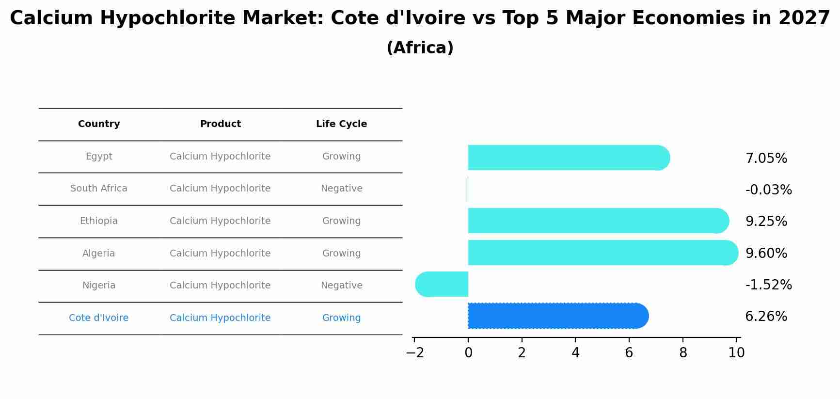 Calcium Hypochlorite Market: Cote d'Ivoire vs Top 5 Major Economies in 2027 (Africa)