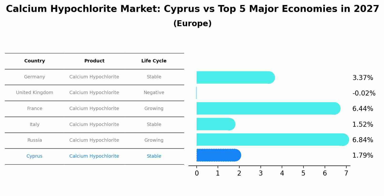 Calcium Hypochlorite Market: Cyprus vs Top 5 Major Economies in 2027 (Europe)
