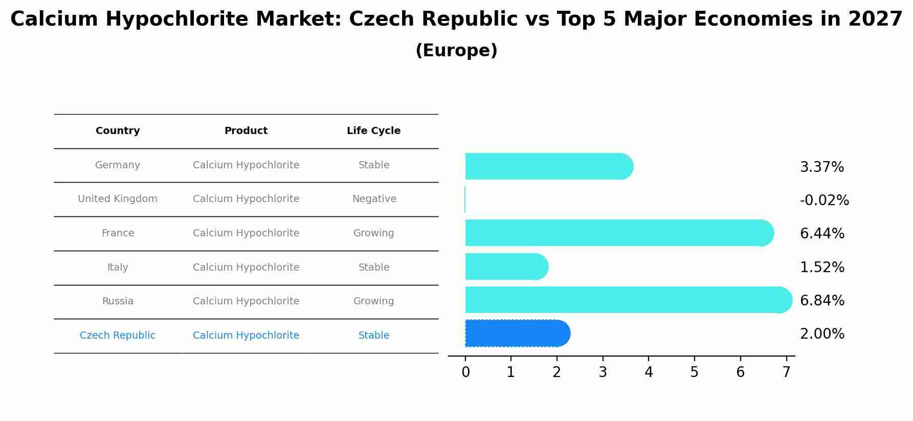 Calcium Hypochlorite Market: Czech Republic vs Top 5 Major Economies in 2027 (Europe)