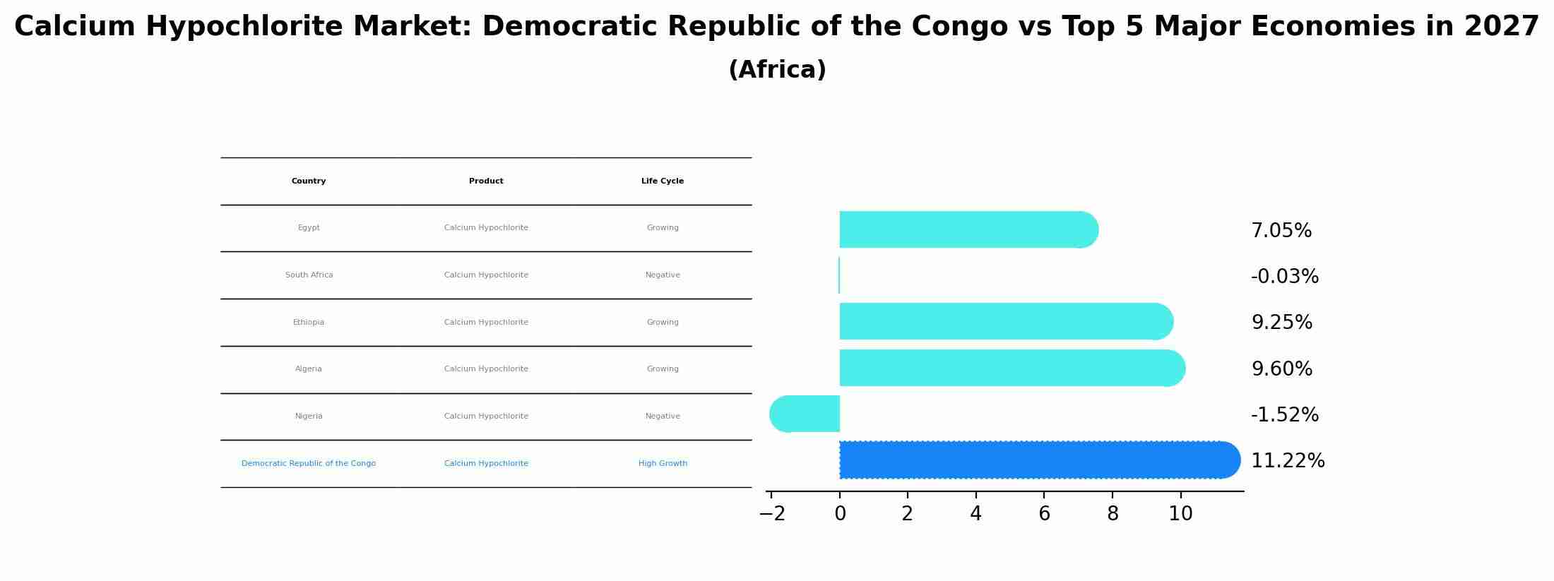 Calcium Hypochlorite Market: Democratic Republic of the Congo vs Top 5 Major Economies in 2027 (Africa)