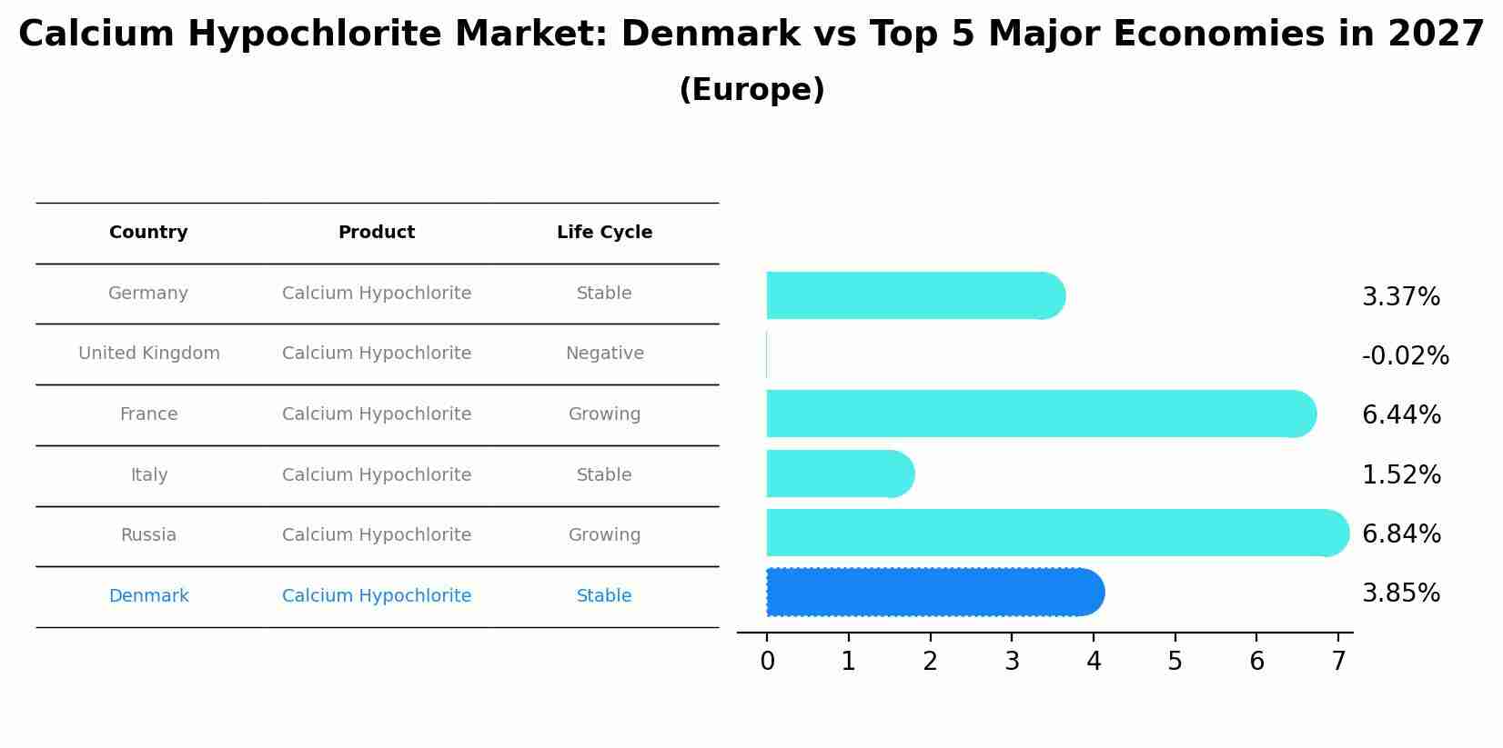 Calcium Hypochlorite Market: Denmark vs Top 5 Major Economies in 2027 (Europe)