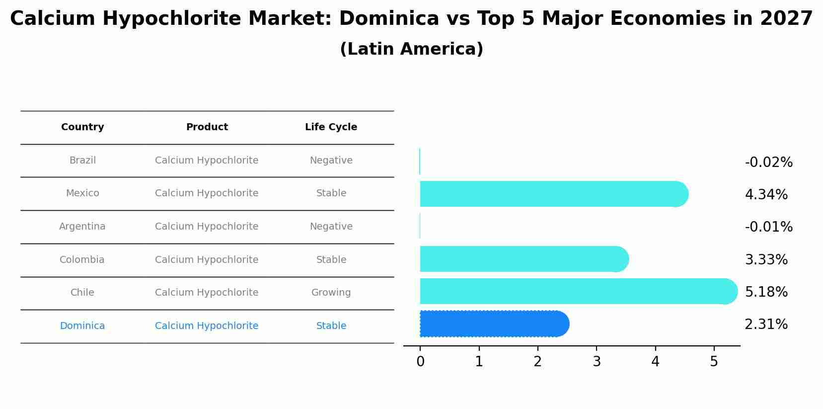 Calcium Hypochlorite Market: Dominica vs Top 5 Major Economies in 2027 (Latin America)