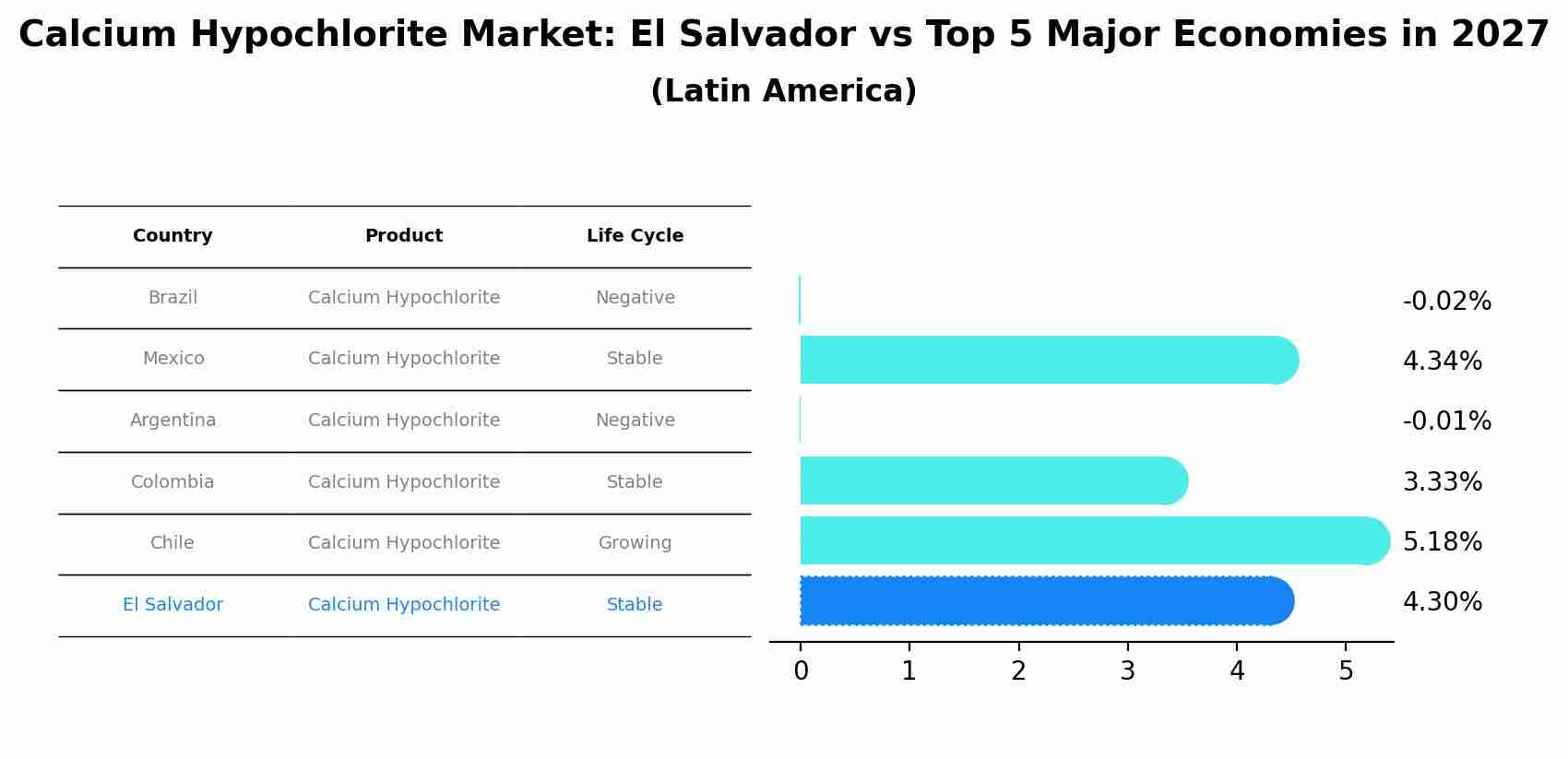 Calcium Hypochlorite Market: El Salvador vs Top 5 Major Economies in 2027 (Latin America)