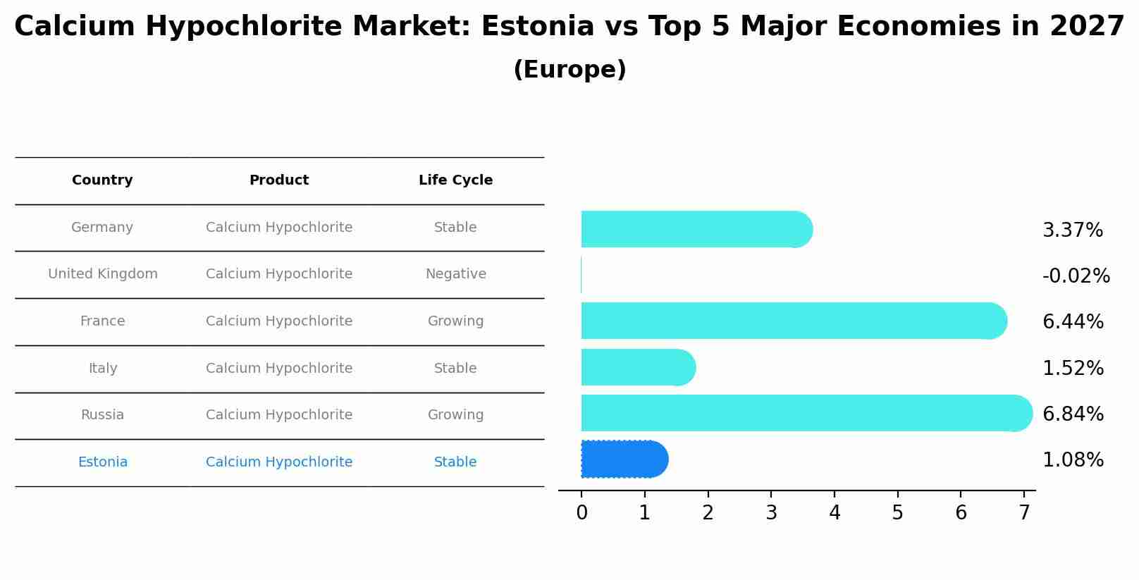 Calcium Hypochlorite Market: Estonia vs Top 5 Major Economies in 2027 (Europe)