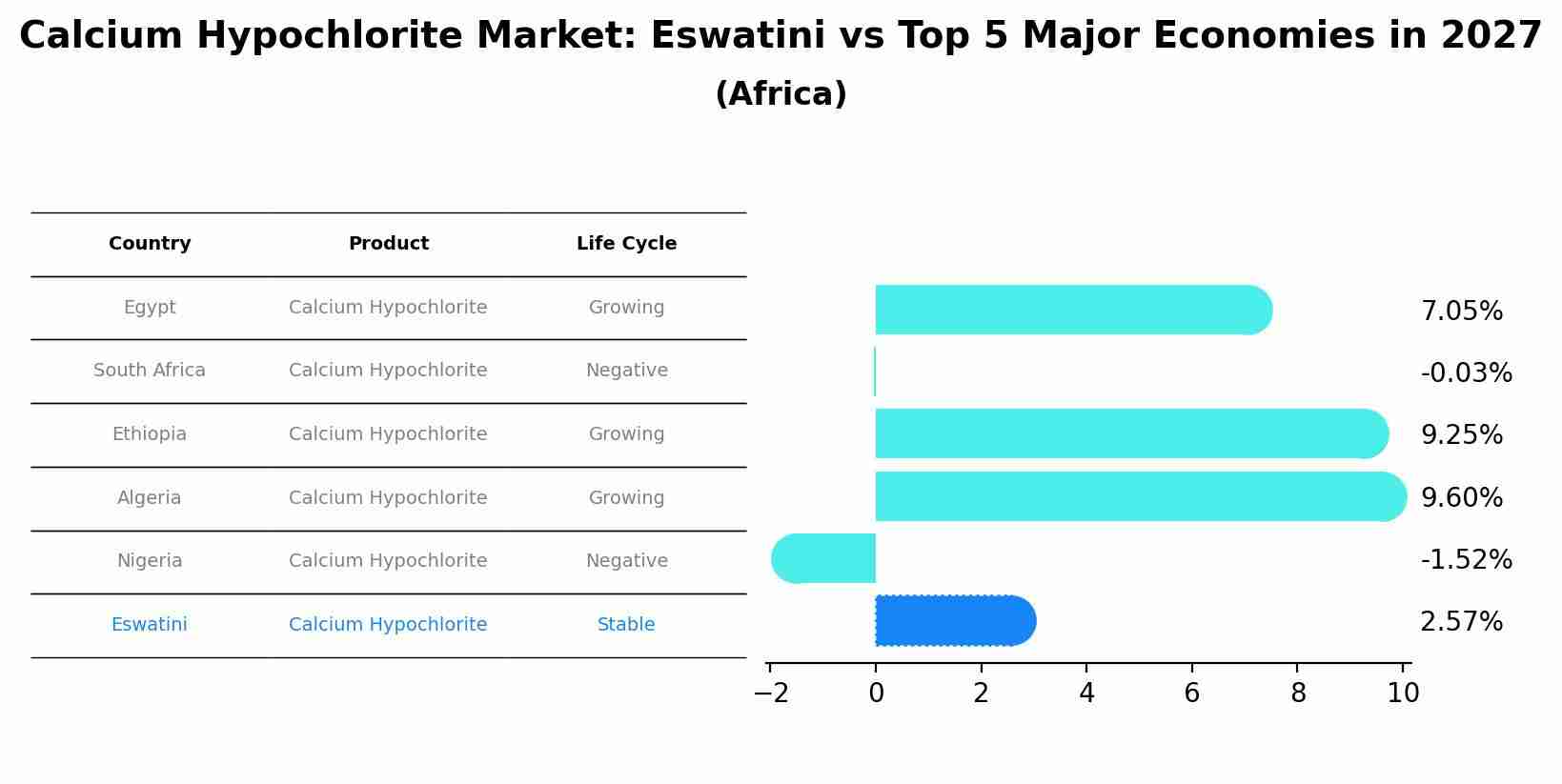 Calcium Hypochlorite Market: Eswatini vs Top 5 Major Economies in 2027 (Africa)