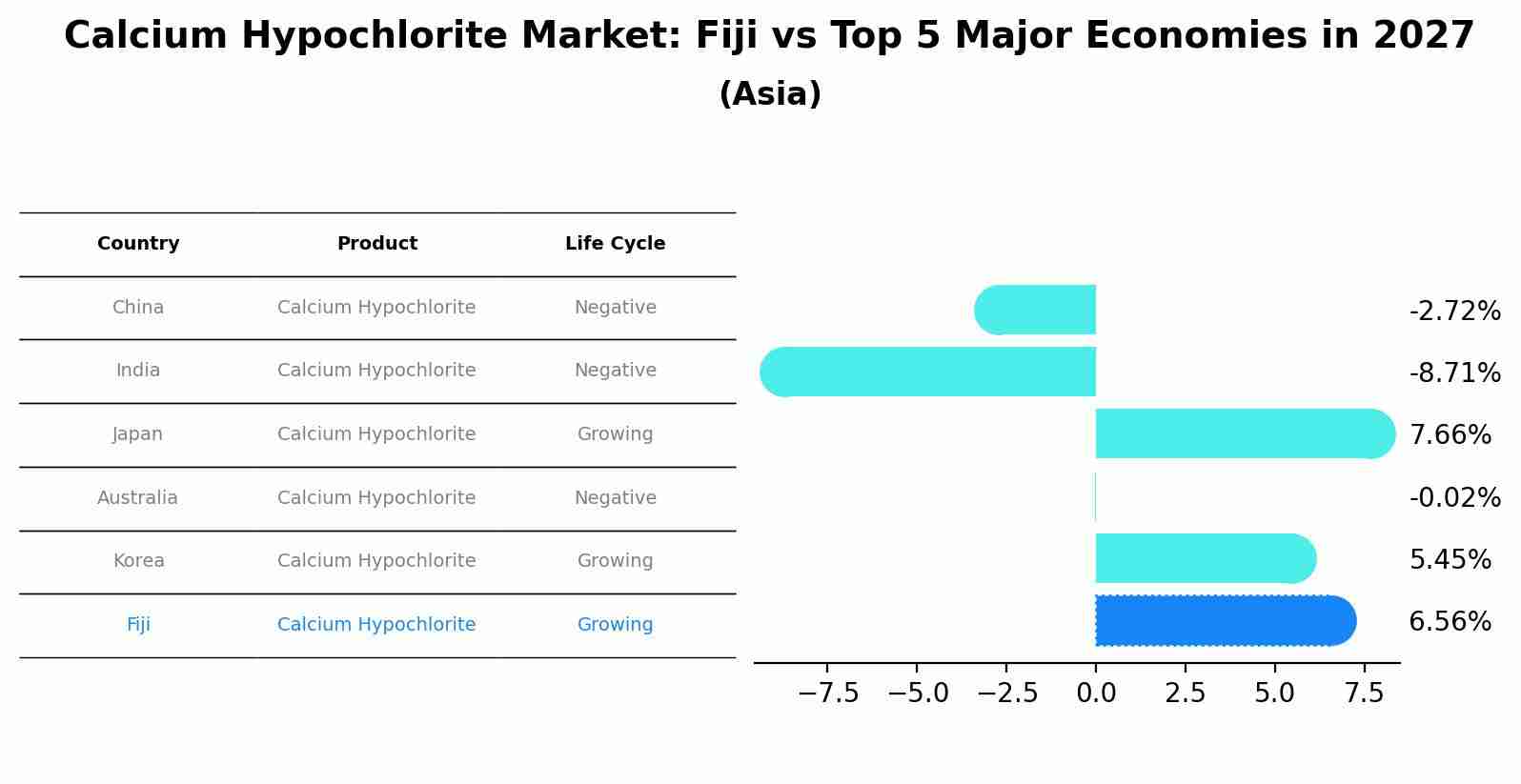 Calcium Hypochlorite Market: Fiji vs Top 5 Major Economies in 2027 (Asia)
