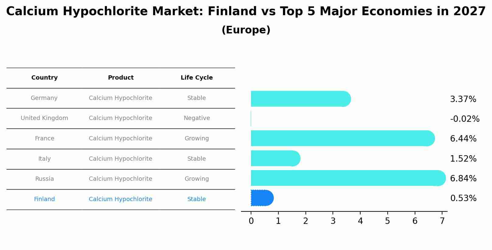 Calcium Hypochlorite Market: Finland vs Top 5 Major Economies in 2027 (Europe)