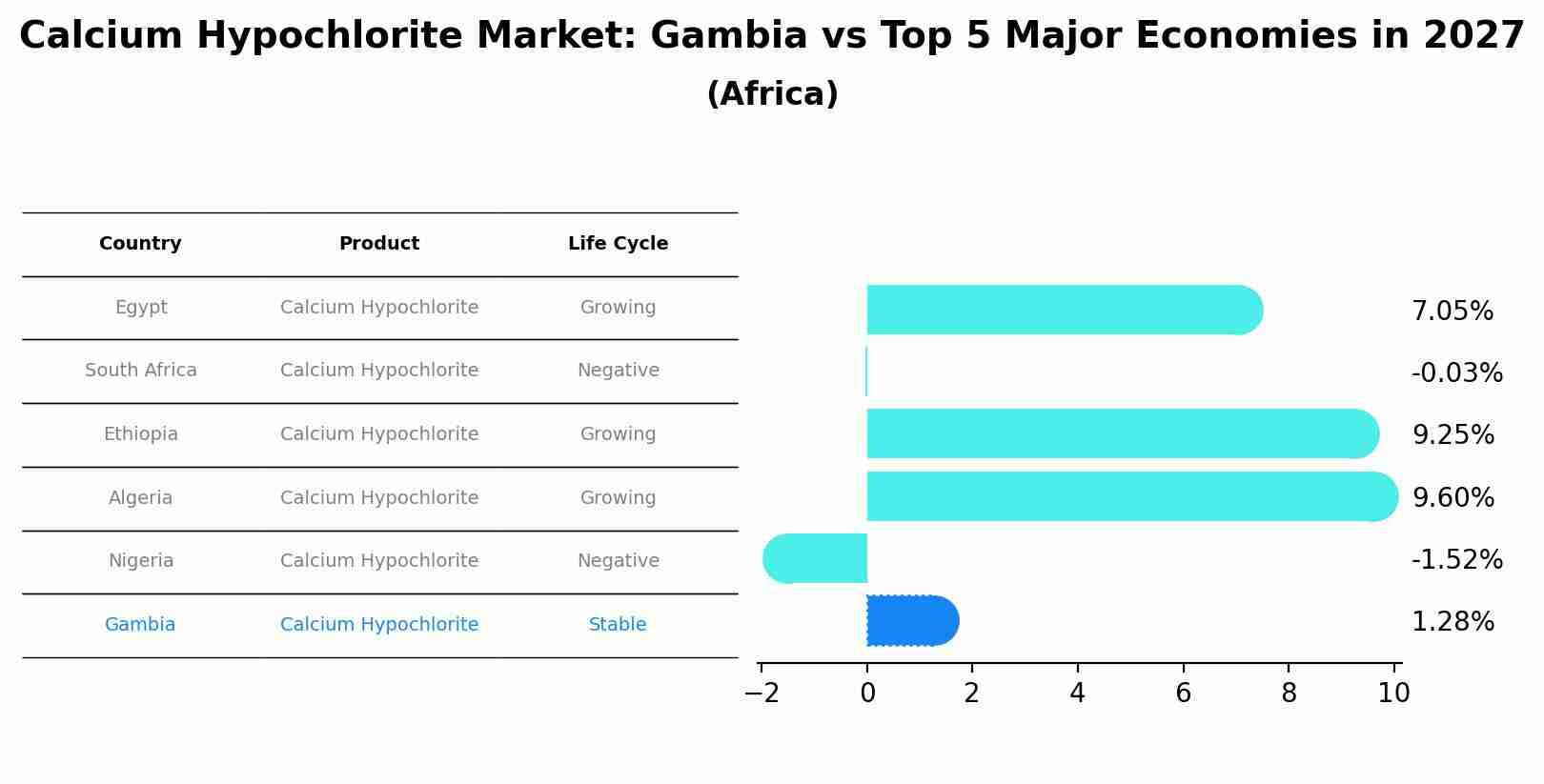 Calcium Hypochlorite Market: Gambia vs Top 5 Major Economies in 2027 (Africa)