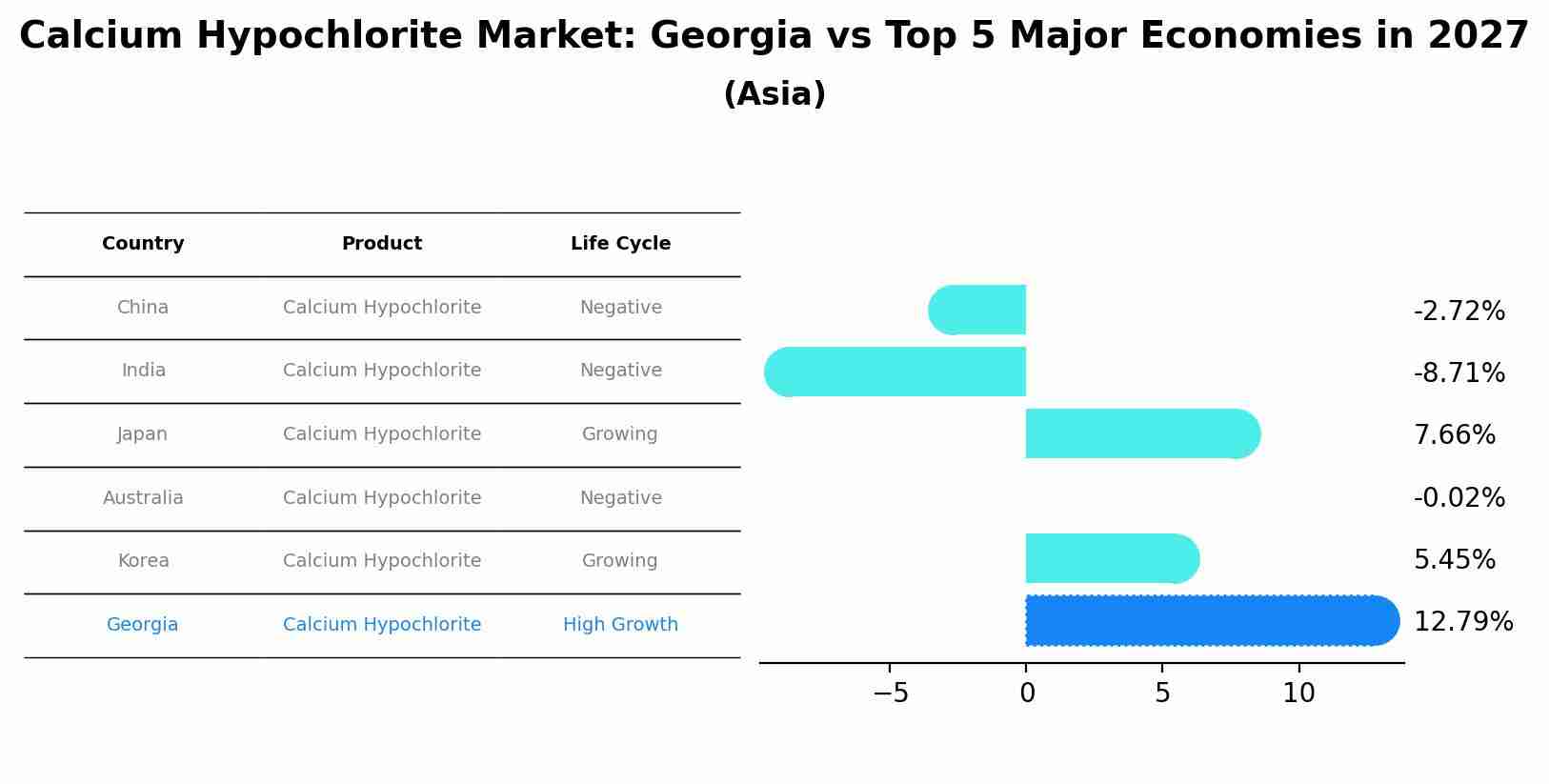 Calcium Hypochlorite Market: Georgia vs Top 5 Major Economies in 2027 (Asia)