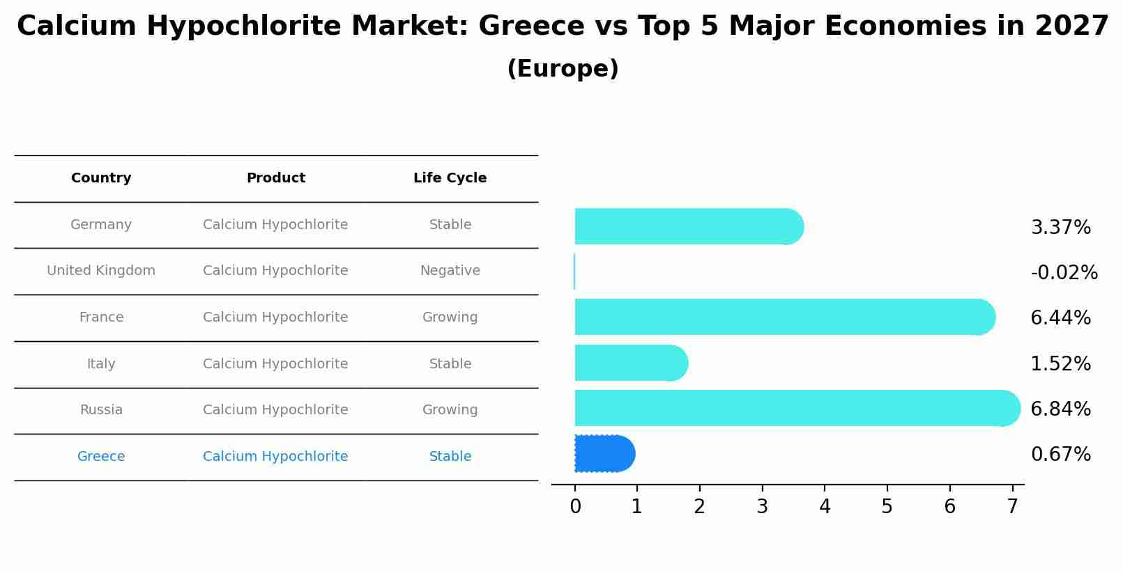 Calcium Hypochlorite Market: Greece vs Top 5 Major Economies in 2027 (Europe)