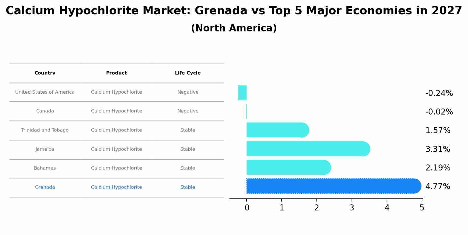 Calcium Hypochlorite Market: Grenada vs Top 5 Major Economies in 2027 (North America)