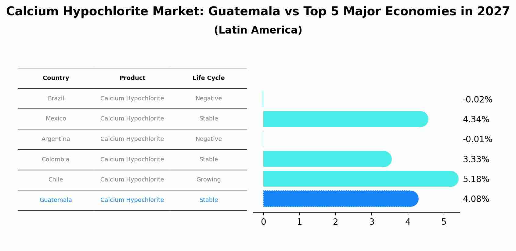 Calcium Hypochlorite Market: Guatemala vs Top 5 Major Economies in 2027 (Latin America)