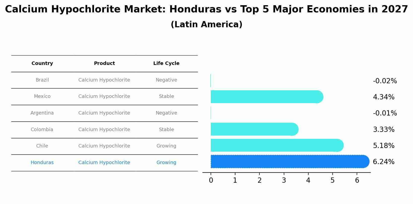 Calcium Hypochlorite Market: Honduras vs Top 5 Major Economies in 2027 (Latin America)