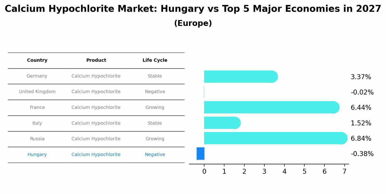 Calcium Hypochlorite Market: Hungary vs Top 5 Major Economies in 2027 (Europe)