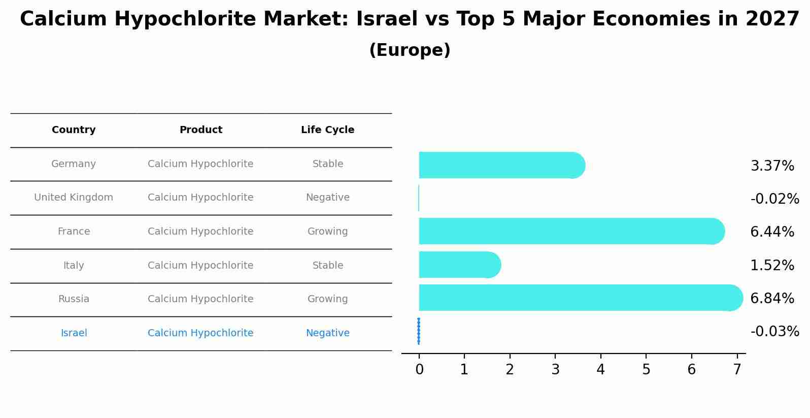 Calcium Hypochlorite Market: Israel vs Top 5 Major Economies in 2027 (Europe)