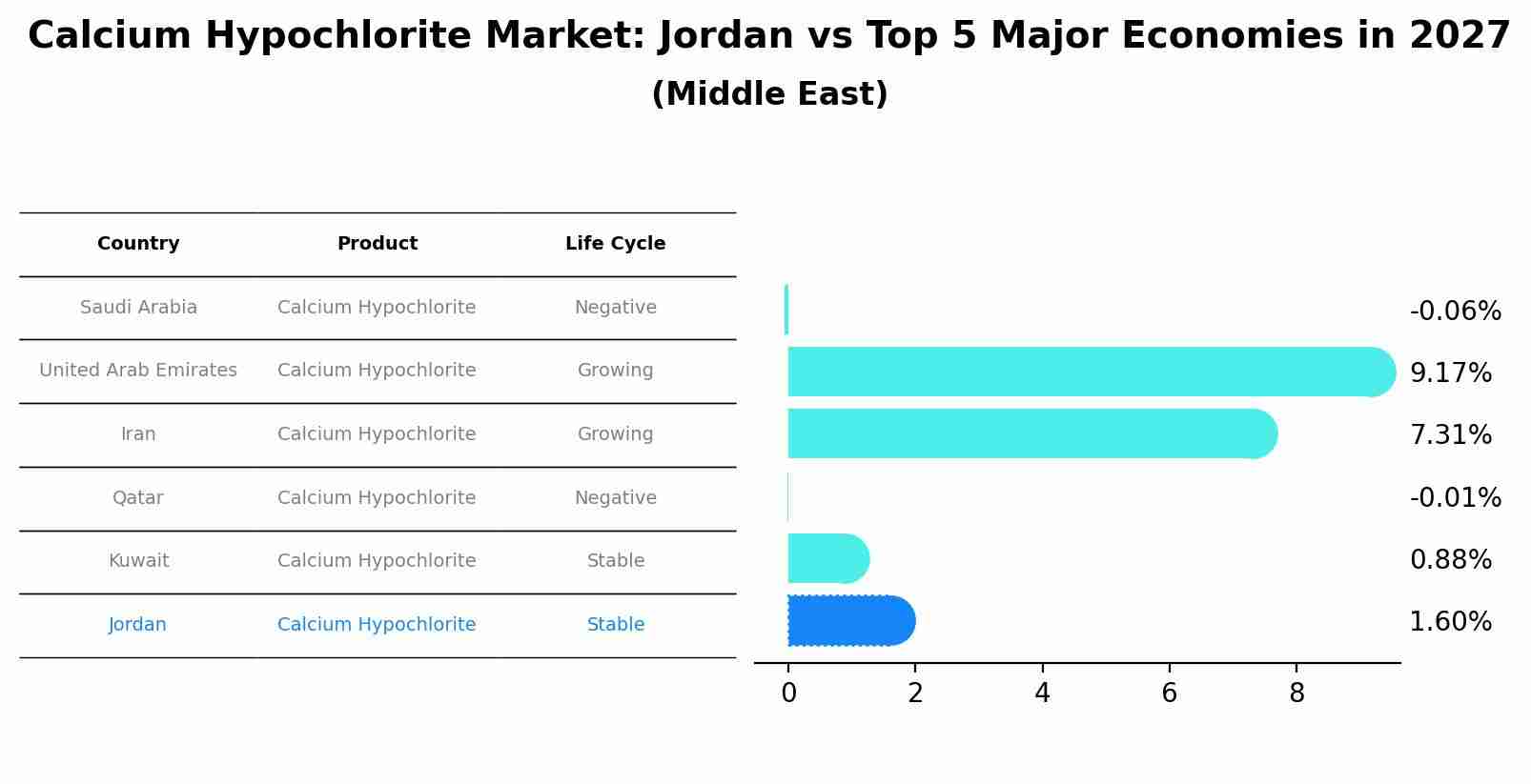 Calcium Hypochlorite Market: Jordan vs Top 5 Major Economies in 2027 (Middle East)