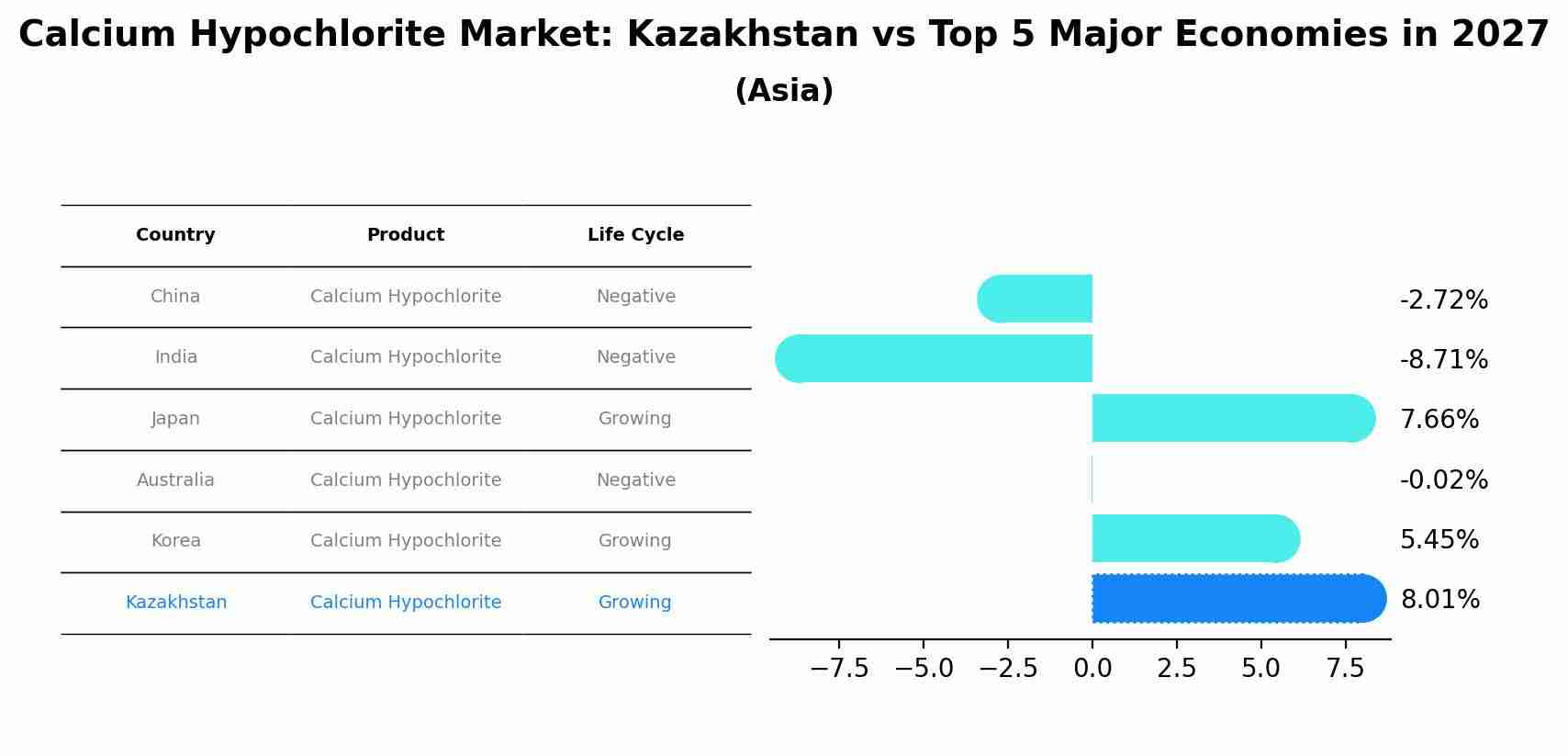 Calcium Hypochlorite Market: Kazakhstan vs Top 5 Major Economies in 2027 (Asia)