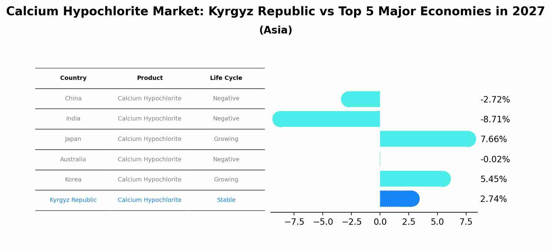 Calcium Hypochlorite Market: Kyrgyz Republic vs Top 5 Major Economies in 2027 (Asia)