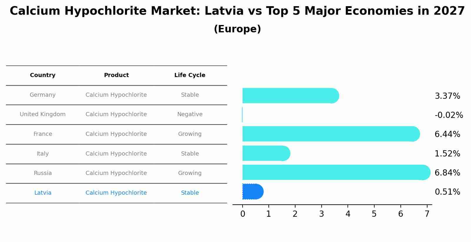 Calcium Hypochlorite Market: Latvia vs Top 5 Major Economies in 2027 (Europe)