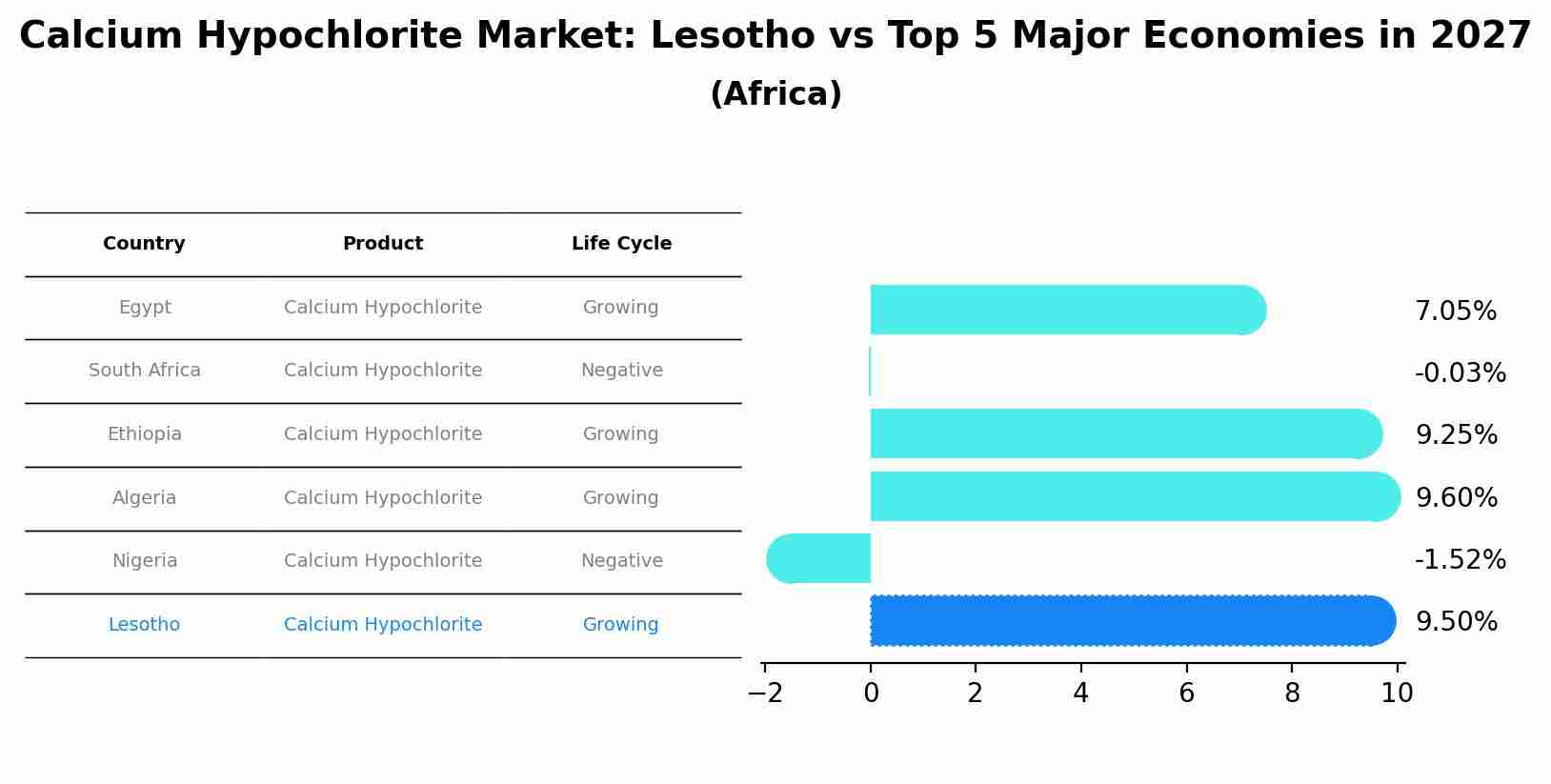 Calcium Hypochlorite Market: Lesotho vs Top 5 Major Economies in 2027 (Africa)
