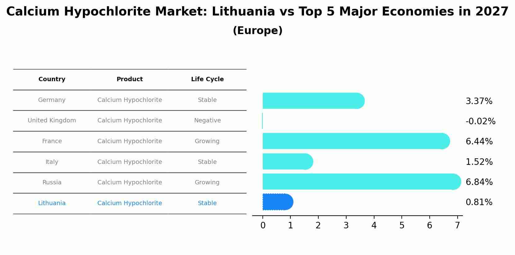 Calcium Hypochlorite Market: Lithuania vs Top 5 Major Economies in 2027 (Europe)