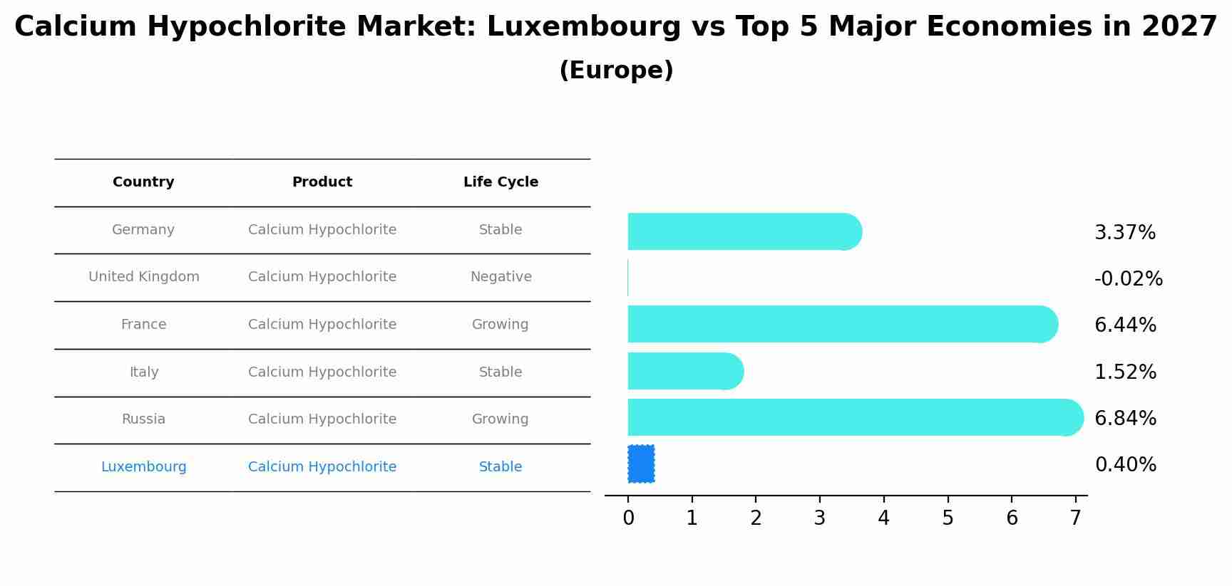 Calcium Hypochlorite Market: Luxembourg vs Top 5 Major Economies in 2027 (Europe)