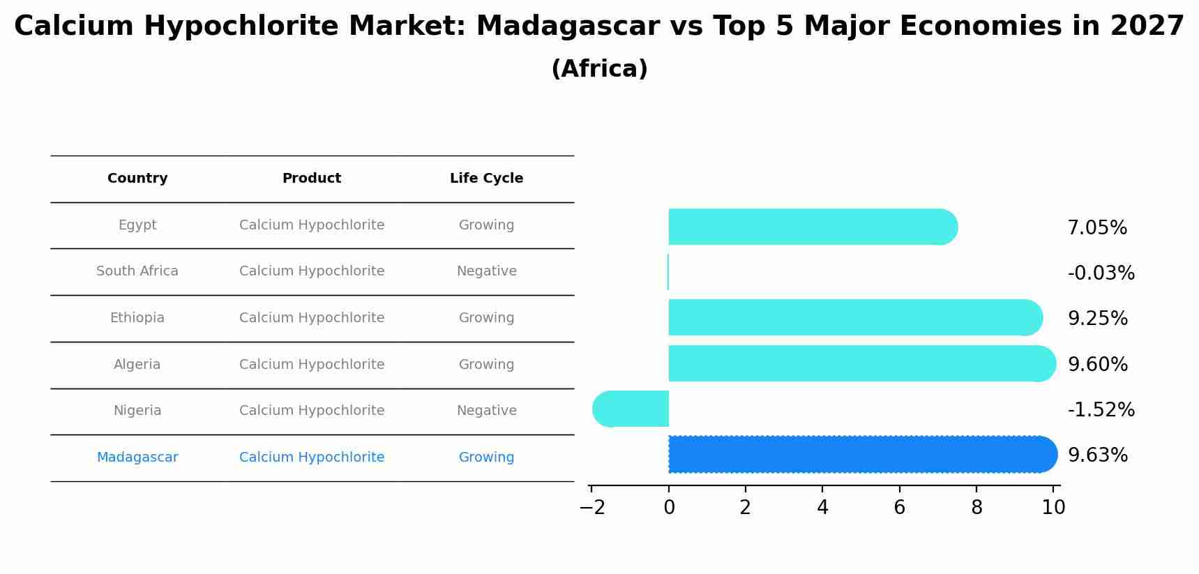 Calcium Hypochlorite Market: Madagascar vs Top 5 Major Economies in 2027 (Africa)