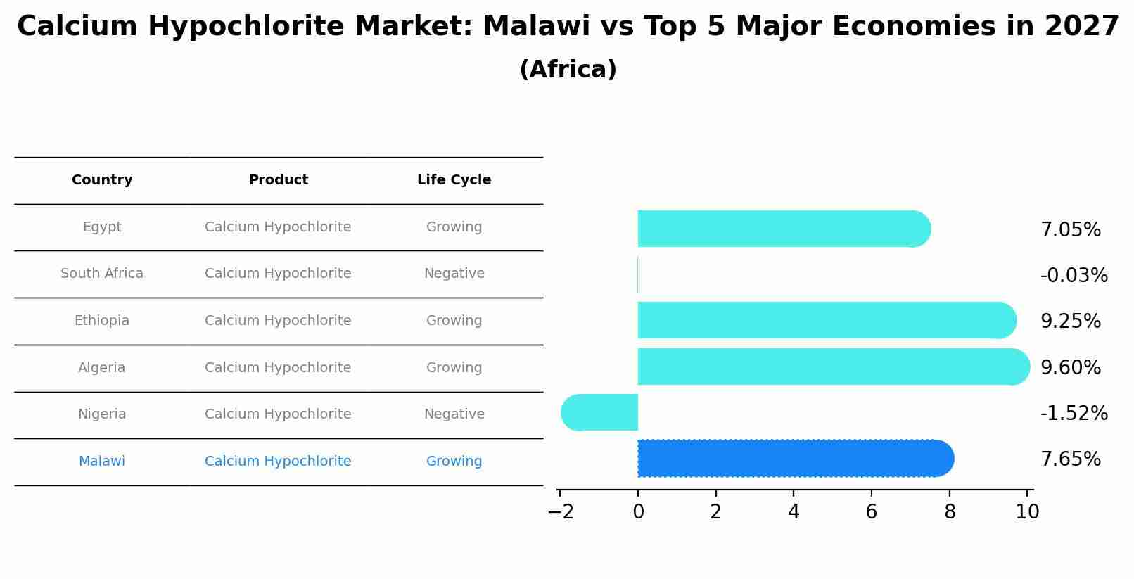 Calcium Hypochlorite Market: Malawi vs Top 5 Major Economies in 2027 (Africa)