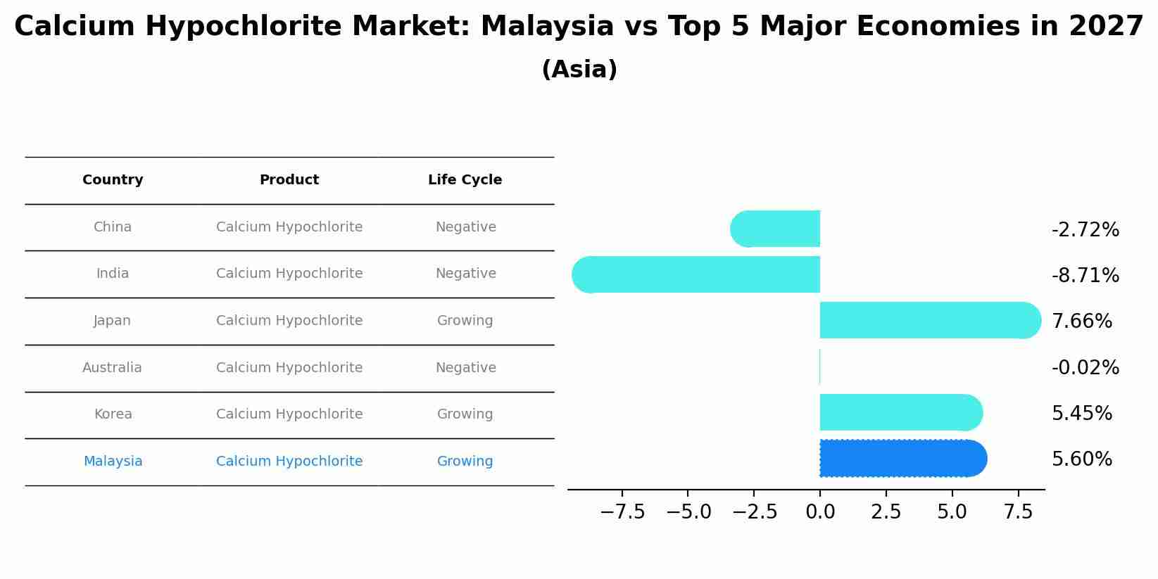 Calcium Hypochlorite Market: Malaysia vs Top 5 Major Economies in 2027 (Asia)