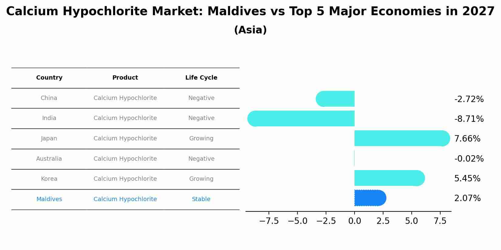 Calcium Hypochlorite Market: Maldives vs Top 5 Major Economies in 2027 (Asia)